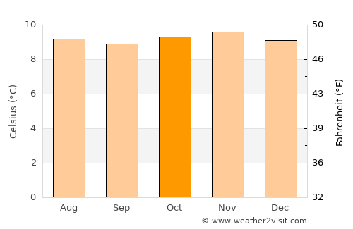 Pasca average temperature in October