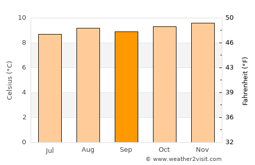Pasca average temperature in September