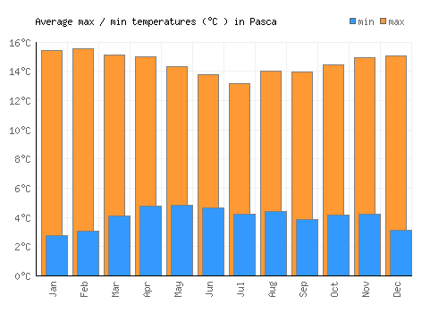 Pasca average minimum / maximum temperatures (Celsius)