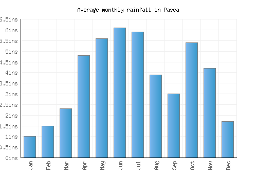 Pasca monthly rainfall chart (inches)