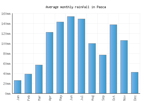 Pasca monthly rainfall chart (mm)