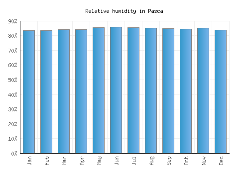 Pasca relative humidity averages