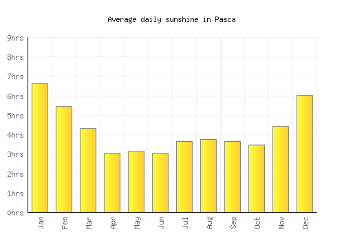 Pasca average daily sunshine chart