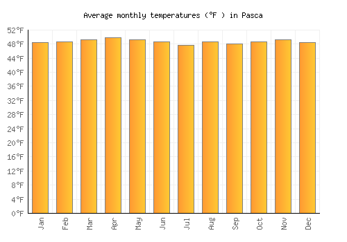 Pasca average temperature chart (Fahrenheit)