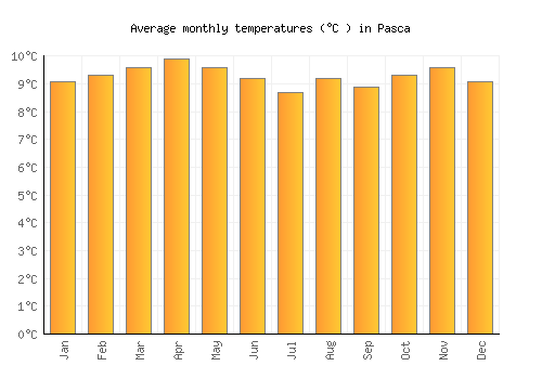 Pasca average temperature chart (Celsius)