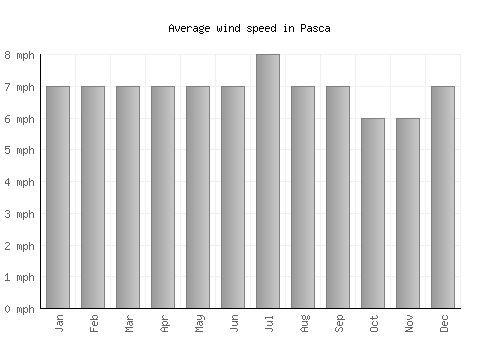 Pasca average winspeed by month (mph)