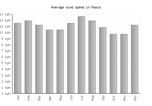 Pasca average winspeed by month (km/h)