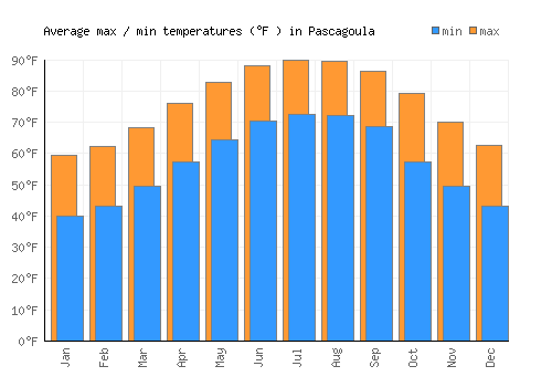 Pascagoula average minimum / maximum temperatures (Fahrenheit)