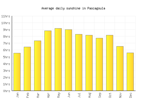 Pascagoula average daily sunshine chart