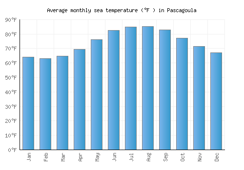 Pascagoula average sea temperature chart (Fahrenheit)