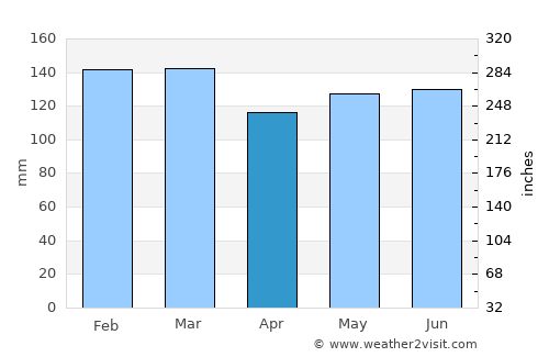 Pascagoula average rain in April