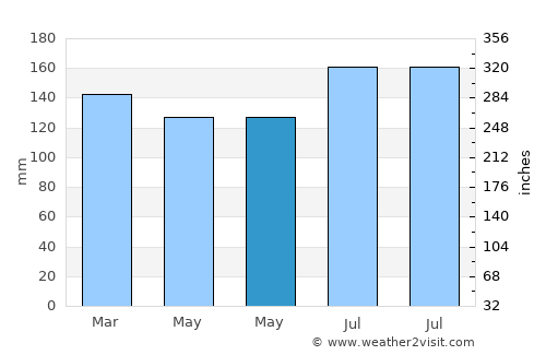 Pascagoula average rain in May
