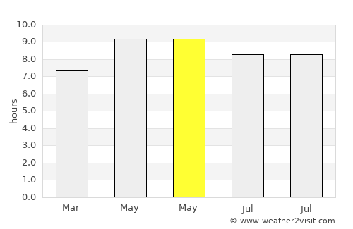 Pascagoula average rain in May