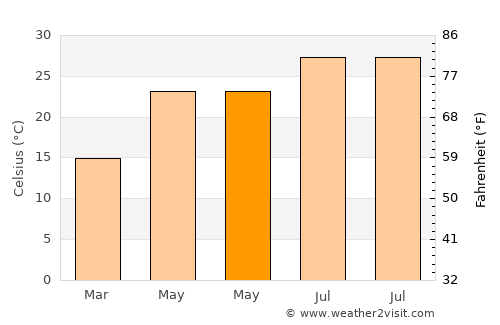 Pascagoula average temperature in May