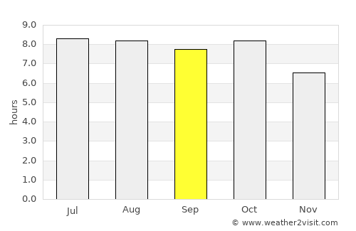 Pascagoula average rain in September