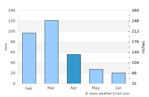 Pascanas average rain in April