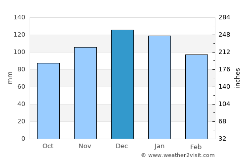 Pascanas average rain in December