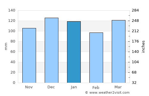 Pascanas average rain in January