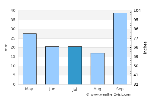 Pascanas average rain in July