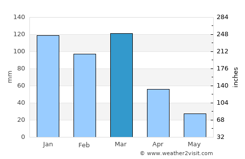 Pascanas average rain in March