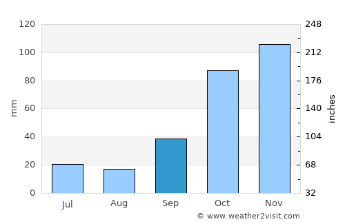 Pascanas average rain in September