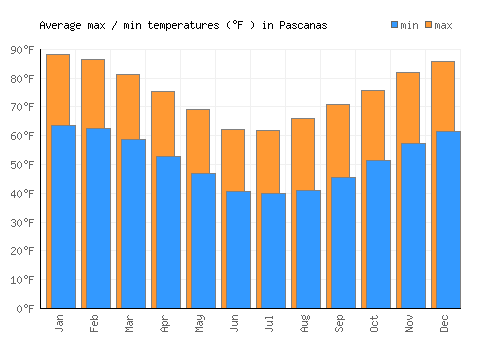 Pascanas average minimum / maximum temperatures (Fahrenheit)