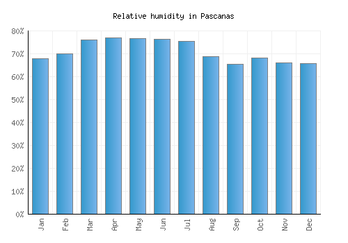 Pascanas relative humidity averages