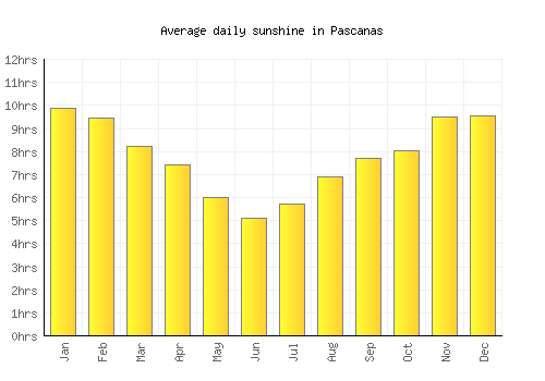Pascanas average daily sunshine chart