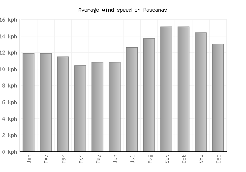 Pascanas average winspeed by month (km/h)