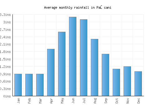 Paşcani monthly rainfall chart (inches)