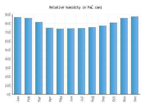 Paşcani relative humidity averages
