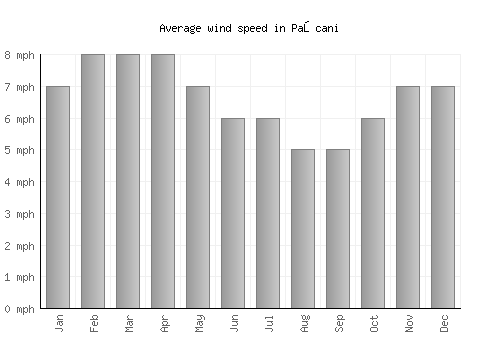 Paşcani average winspeed by month (mph)