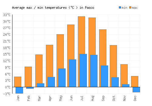Pasco average minimum / maximum temperatures (Celsius)