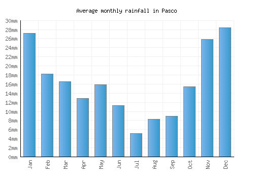 Pasco monthly rainfall chart (mm)
