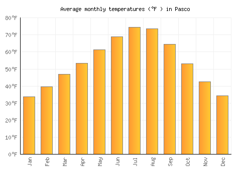Pasco average temperature chart (Fahrenheit)