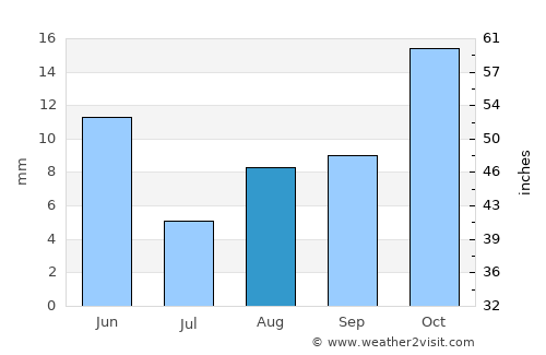 Pasco average rain in August