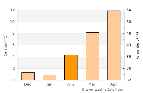 Pasco average temperature in February