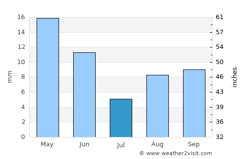 Pasco average rain in July
