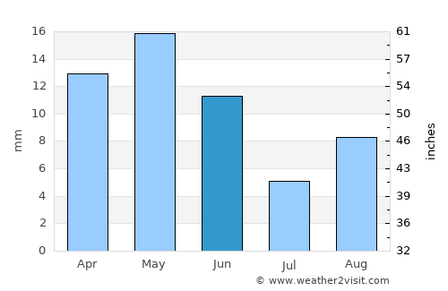 Pasco average rain in June