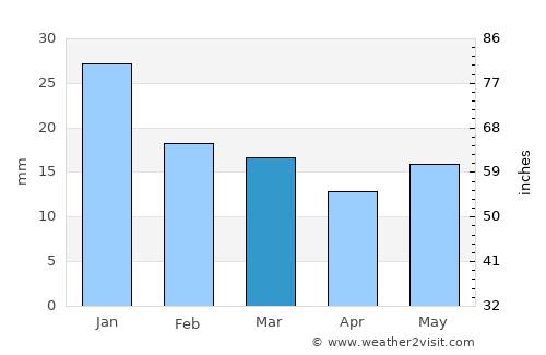 Pasco average rain in March