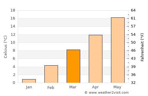 Pasco average temperature in March