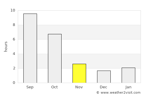 Pasco average rain in November