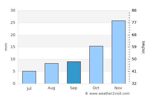 Pasco average rain in September