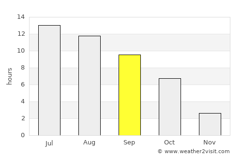 Pasco average rain in September