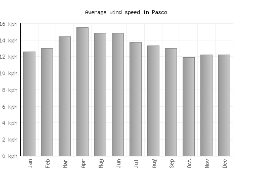 Pasco average winspeed by month (km/h)