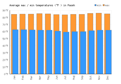 Paseh average minimum / maximum temperatures (Fahrenheit)