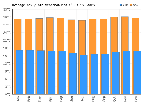 Paseh average minimum / maximum temperatures (Celsius)