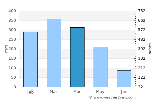 Paseh average rain in April