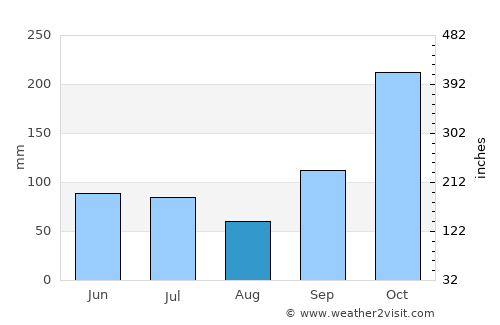 Paseh average rain in August