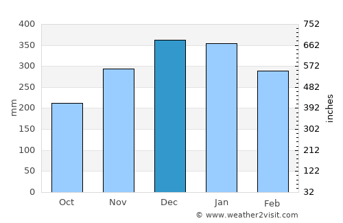 Paseh average rain in December